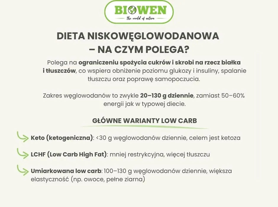 Infografika Biowen przedstawiająca zasady diety niskowęglowodanowej – wyjaśnienie ograniczenia cukrów na rzecz białka i tłuszczów, zakres spożycia węglowodanów 20–130 g dziennie oraz trzy warianty: keto, LCHF i umiarkowaną low carb.