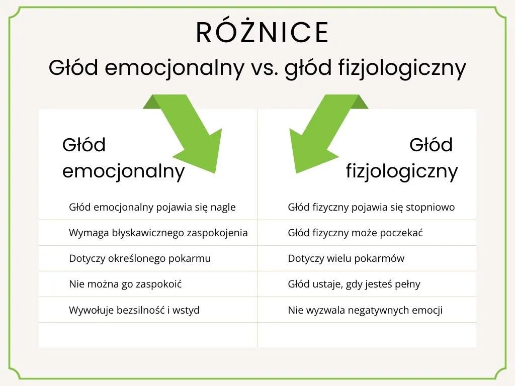 Głód emocjonalny vs. głód fizjologiczny infografika
