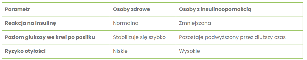 porównanie wpływu insuliny - tabela