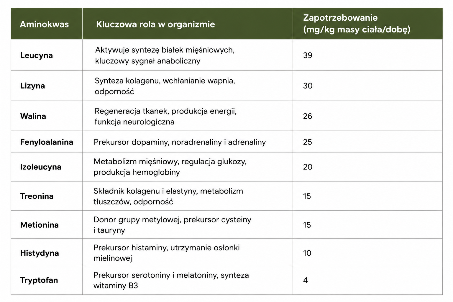 Aminokwasy które należy dostarczać z dietą - tabela