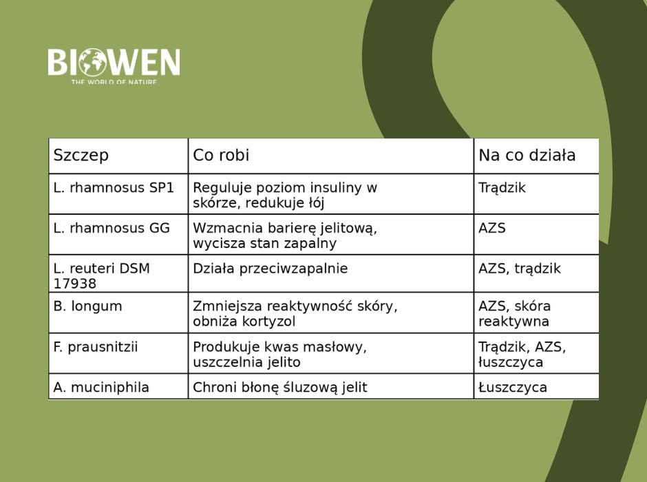 Które bakterie jelitowe najbardziej wpływają na cerę? - infografika