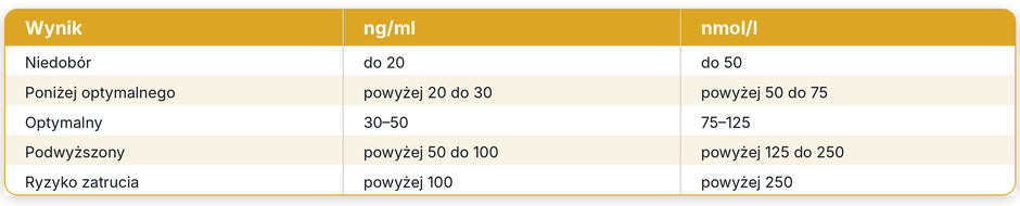 Poziom witaminy D3 - tabela