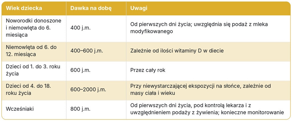 Witamina D dla dzieci dawkowanie - tabela