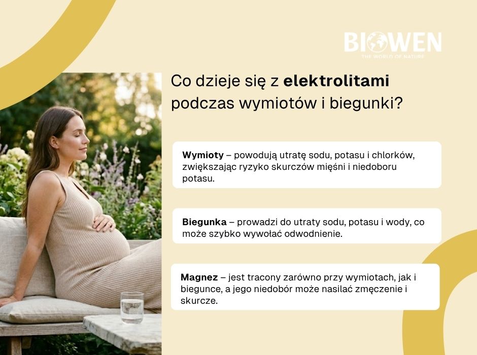 Co dzieje się z elektrolitami podczas wymiotów i biegunki? - infografika