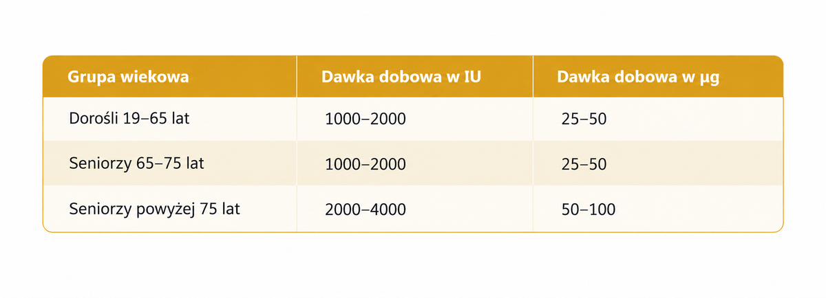 dawka witaminy d według wieku - tabela