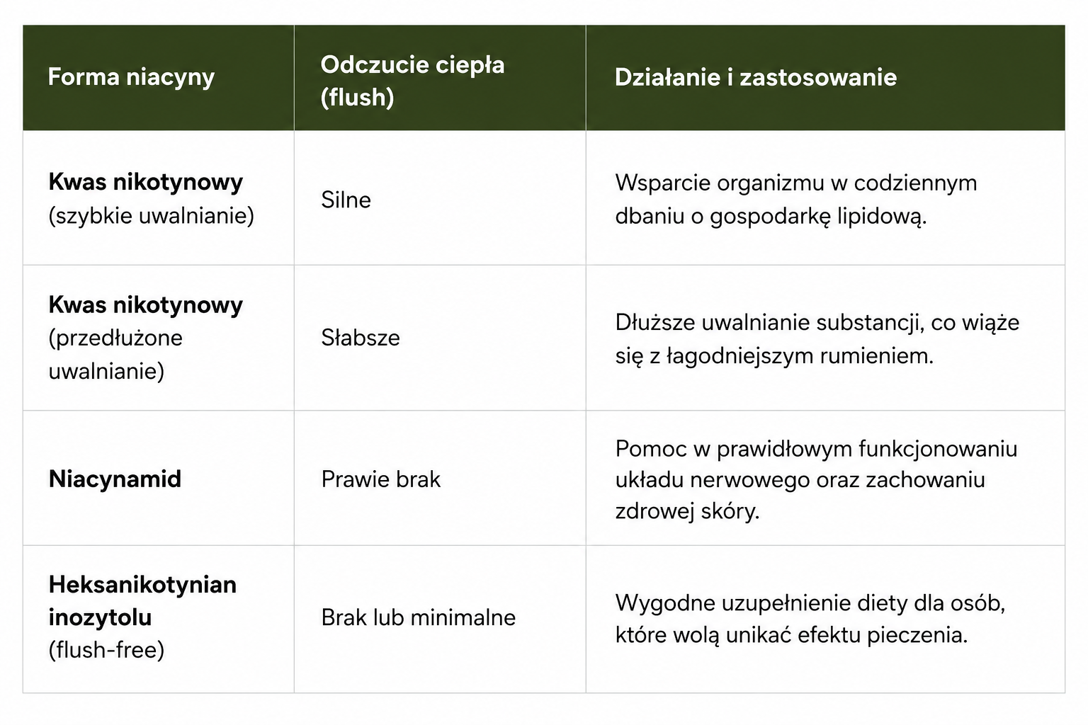 Efekt flush po różnych formach niacyny - tabela