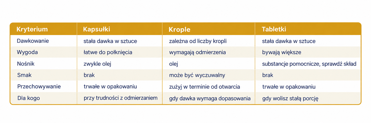 forma witaminy d3 - tabela
