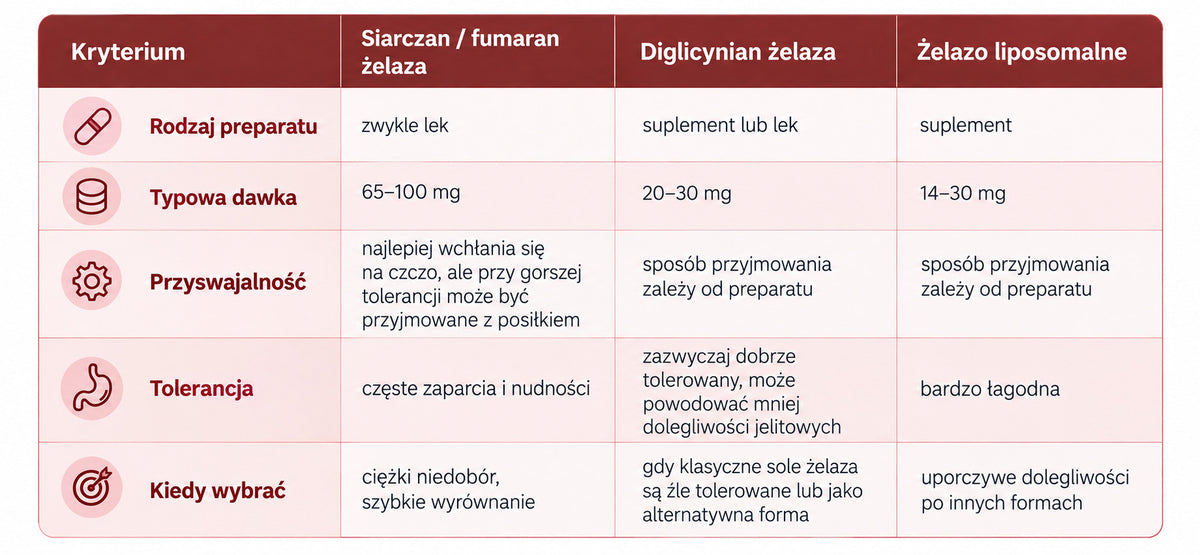 Formy żelaza - tabela