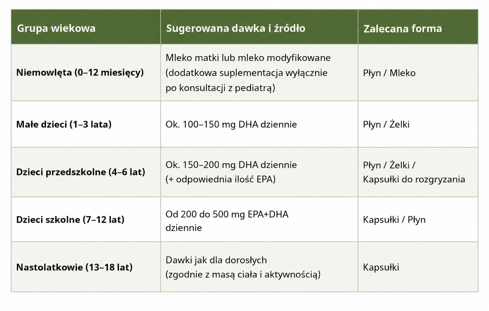Ile omega-3 dla dzieci? - tabela