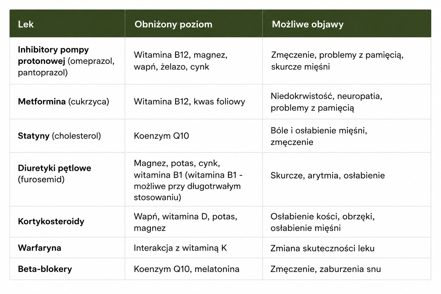 Jak powszechnie stosowane leki obniżają poziom witamin i minerałów w organizmie? - tabela