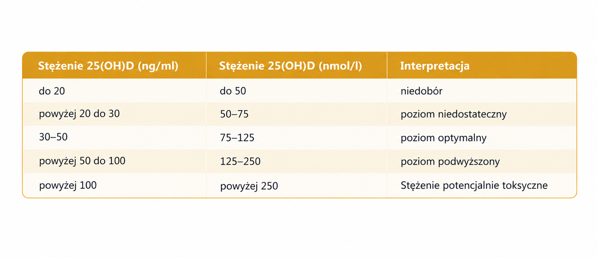 interpretacja stężenia witamin d - tabela