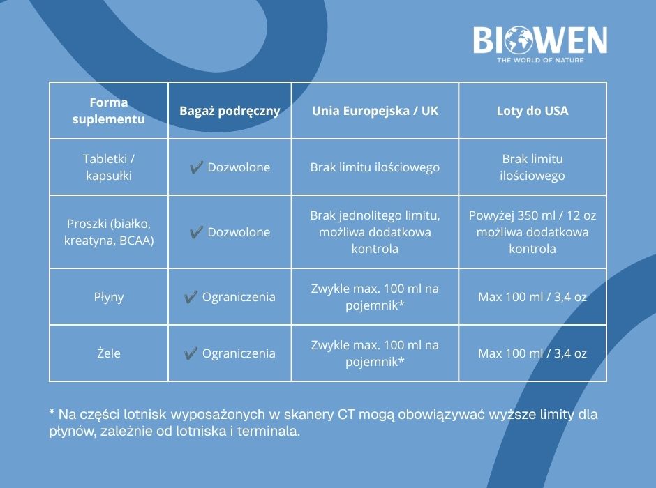 Jak przewozić suplementy w samolocie - infografika