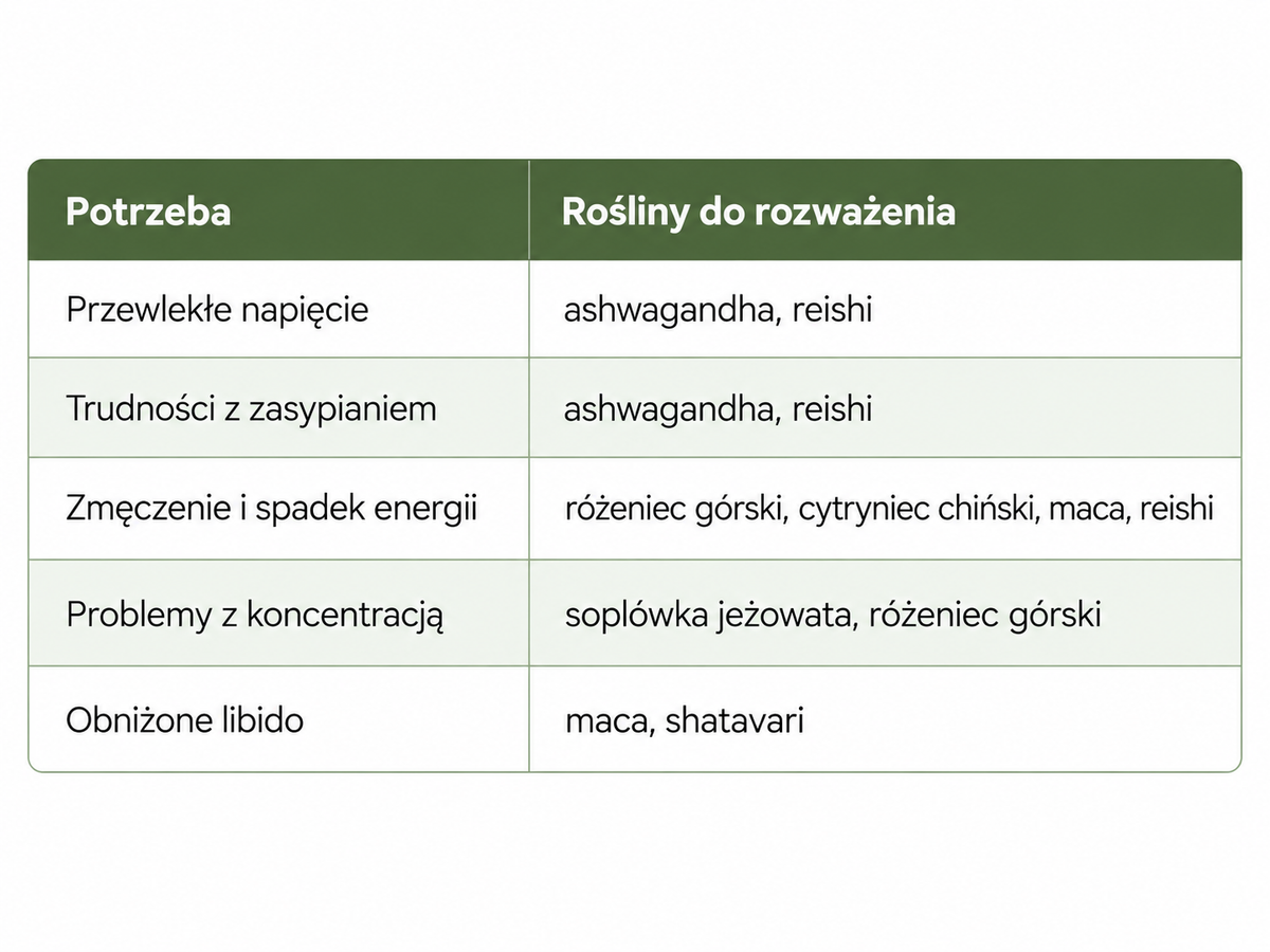 Jak dopasować adaptogen do swoich potrzeb? - tabela