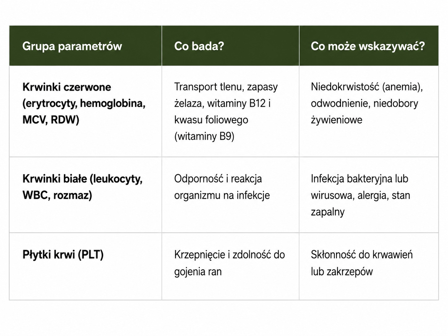 Jak czytać wyniki morfologii - tabela