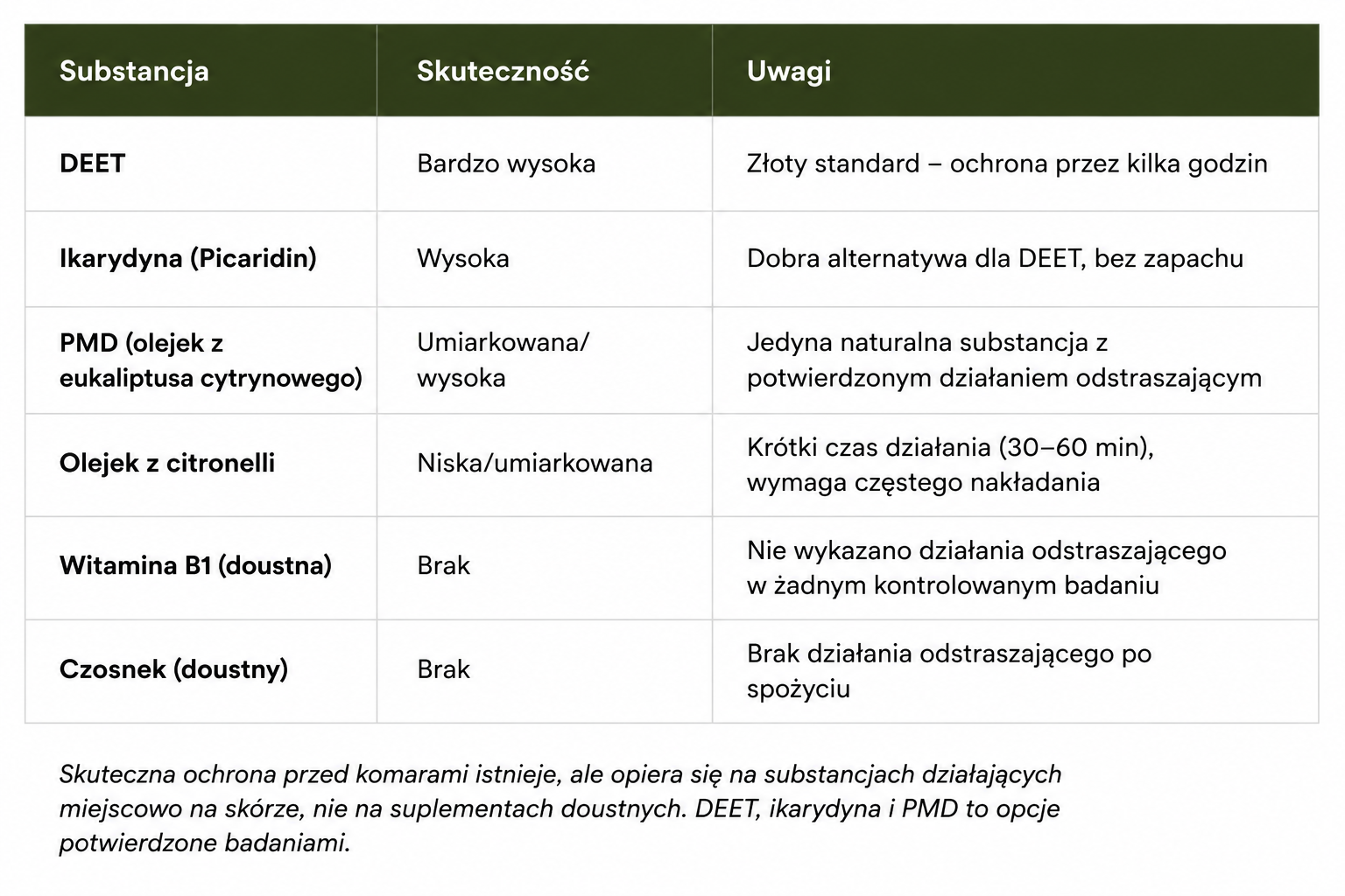 Metody odstraszania komarów - tabela