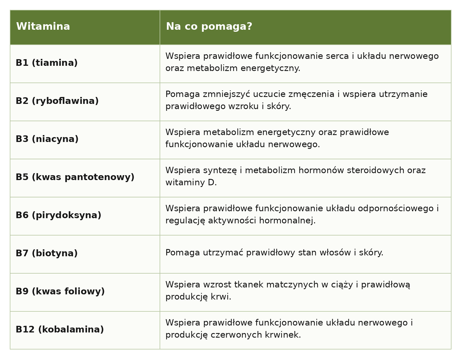 Na co działa witamina B - tabela
