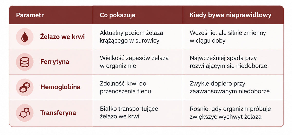 Niedobór żelaza a niska hemoglobina - tabela