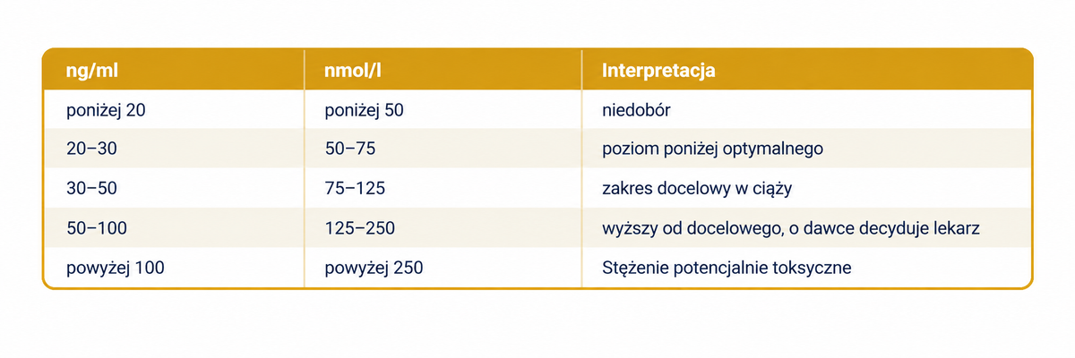normy witaminy d3 w ciąży - tabela