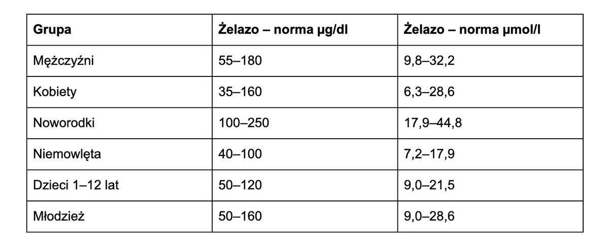 normy żelaza - tabela