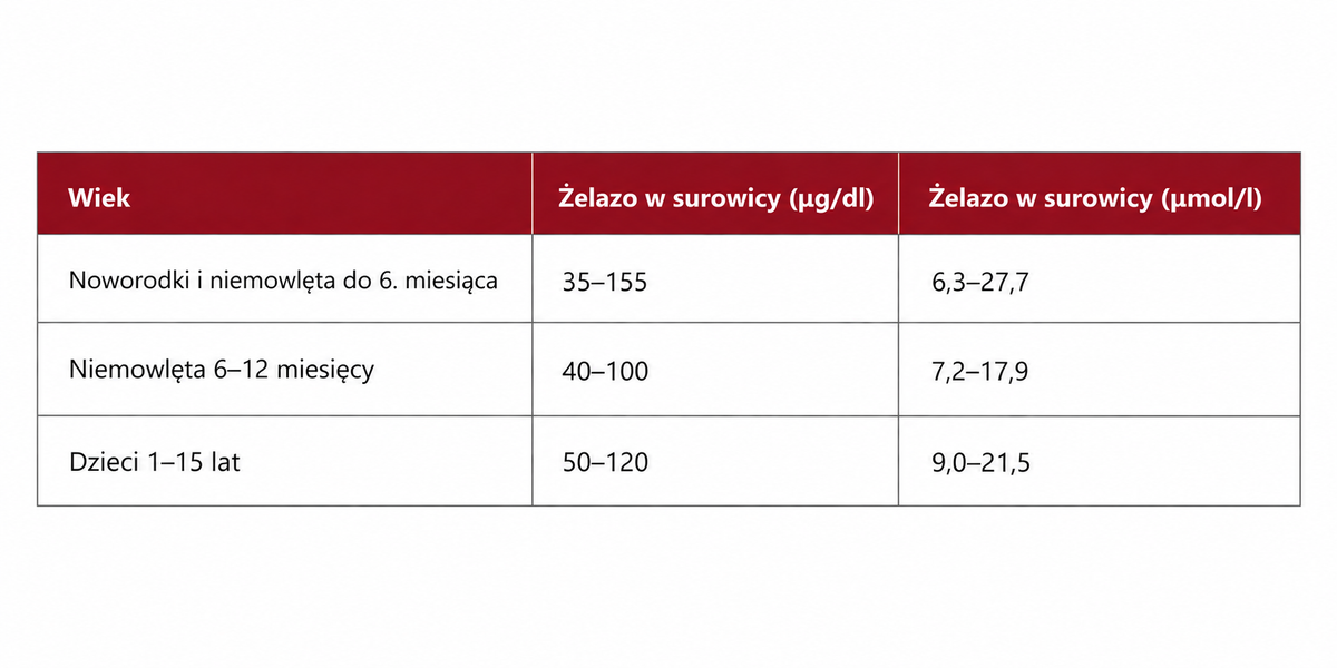 normy żelaza dla dzieci - tabela
