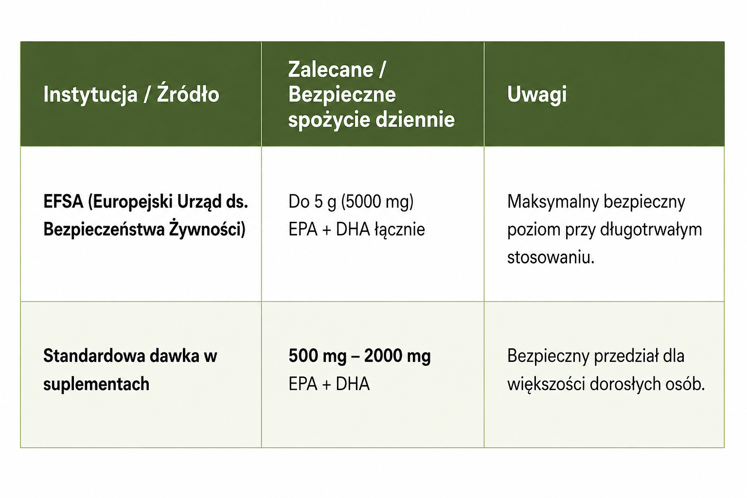Omega-3 zalecenia - tabela