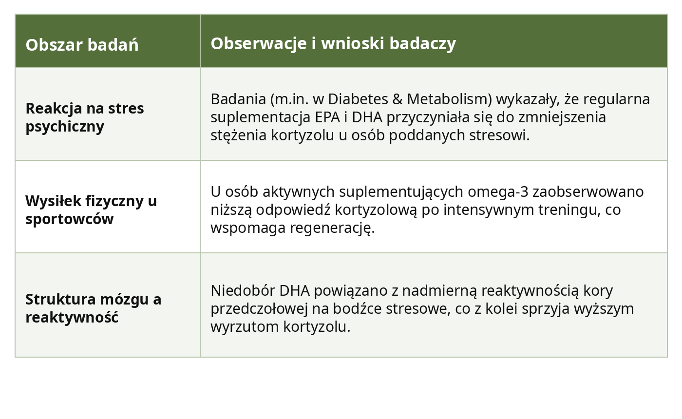 Omega-3 a kortyzol - tabela