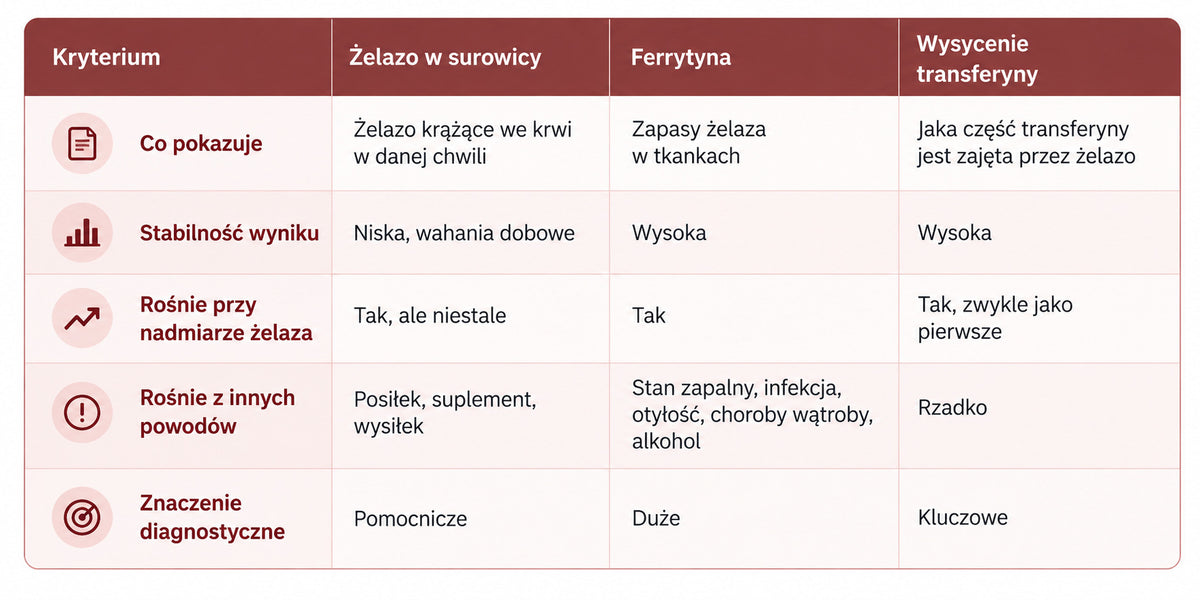 Co oznacza podwyższone żelazo w wynikach badań? - tabela