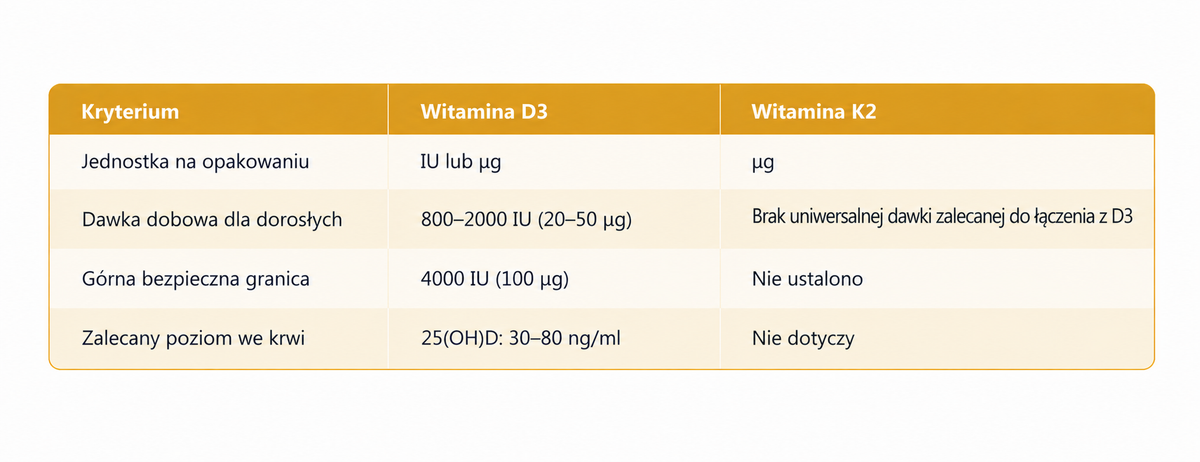 porównanie witamin d3 i k2 - tabela