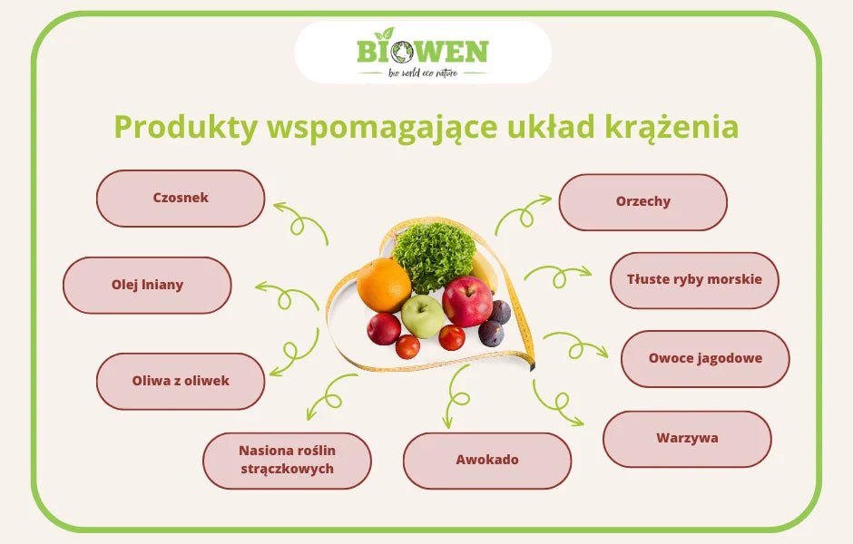 infografika produkty wspomagające układ krążenia