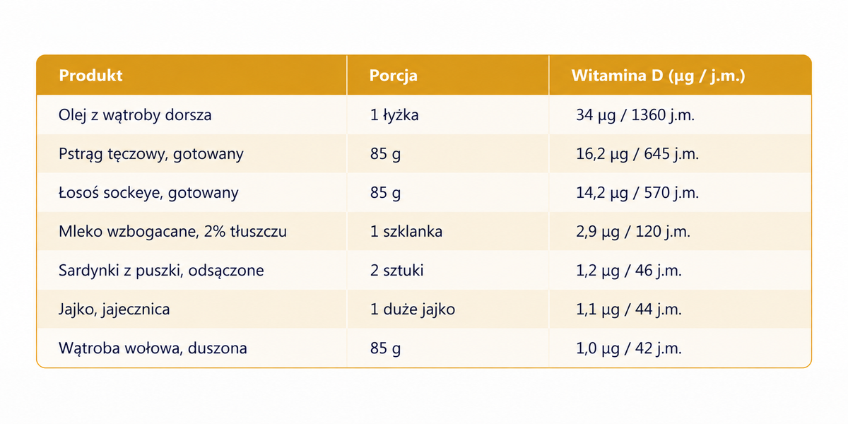 produkty bogate w witamine d - tabela