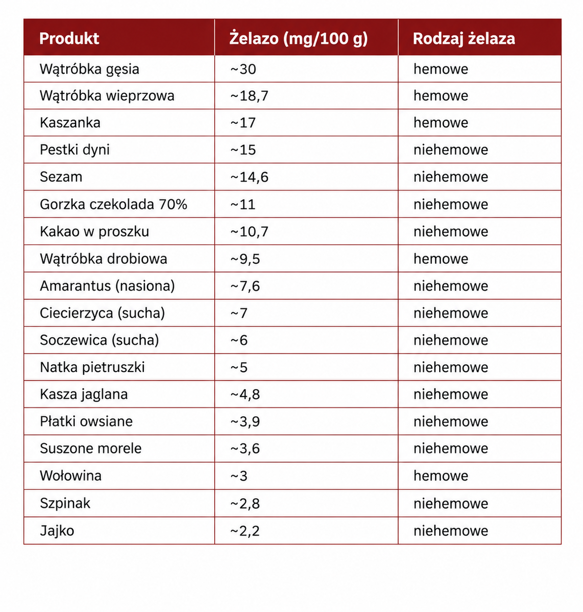 produkty rodzaje żelaza - tabela