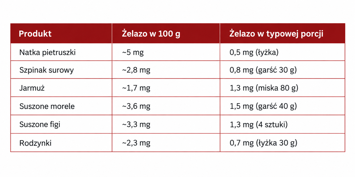 produkty żelazo - tabela