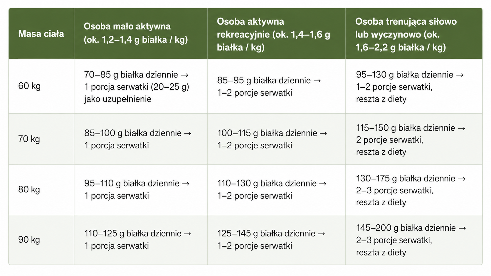Rekomendowane dawki białka serwatkowego - tabela