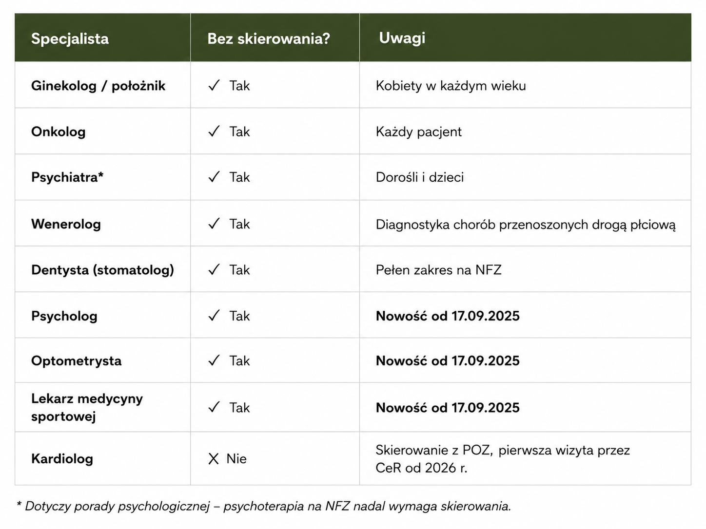 Specjaliści dostępni bez skierowania w 2026  - tabela