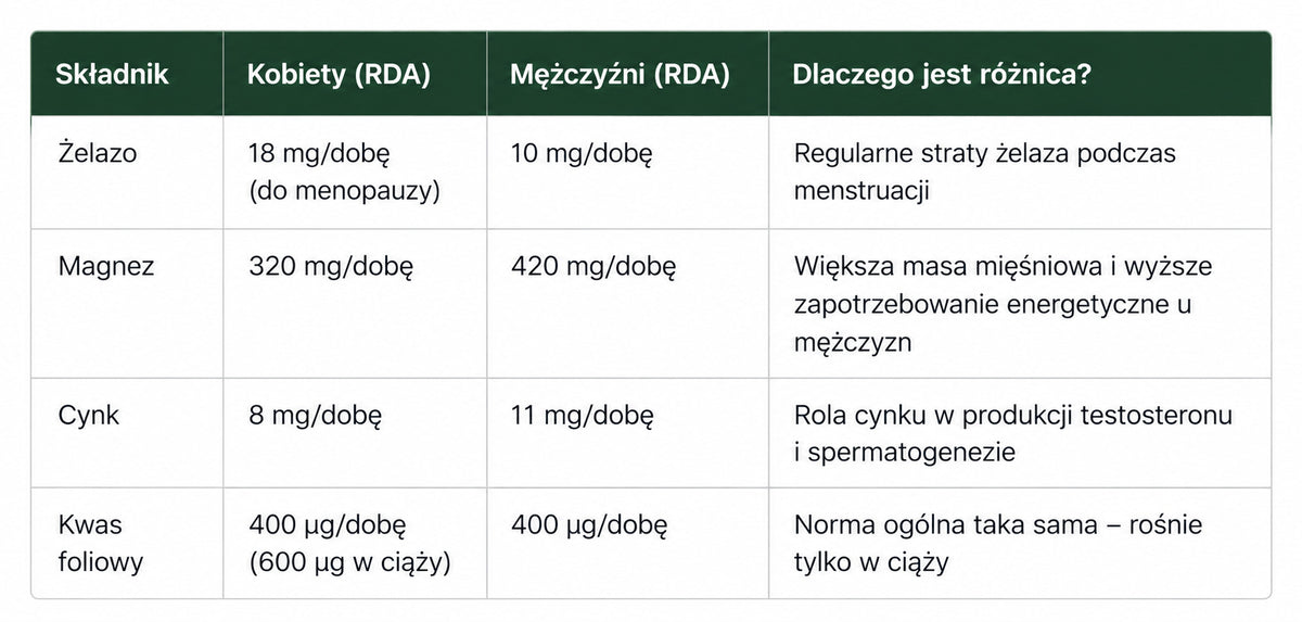 Suplementy dla kobiet i mężczyzn zapotrzebowanie - tabela