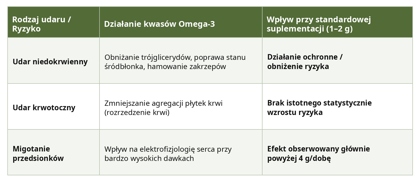 Omega 3 a udar - tabela