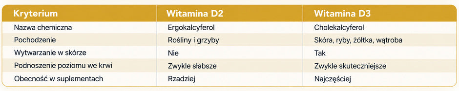Witamina D a D3 różnice - tabela