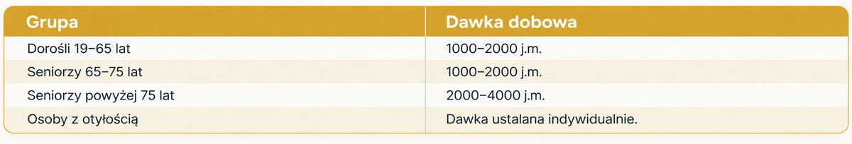 Witamina D dawkowanie - tabela