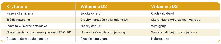 Witamina D2 i D3 – porównanie tabela