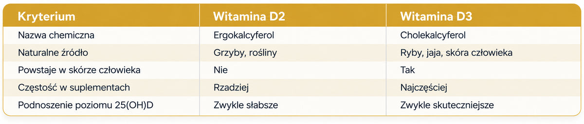 Witamina D2 - D3 porównanie - tabela