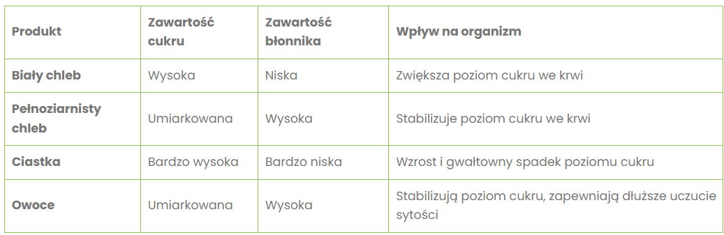 detoks cukrowy - tabela