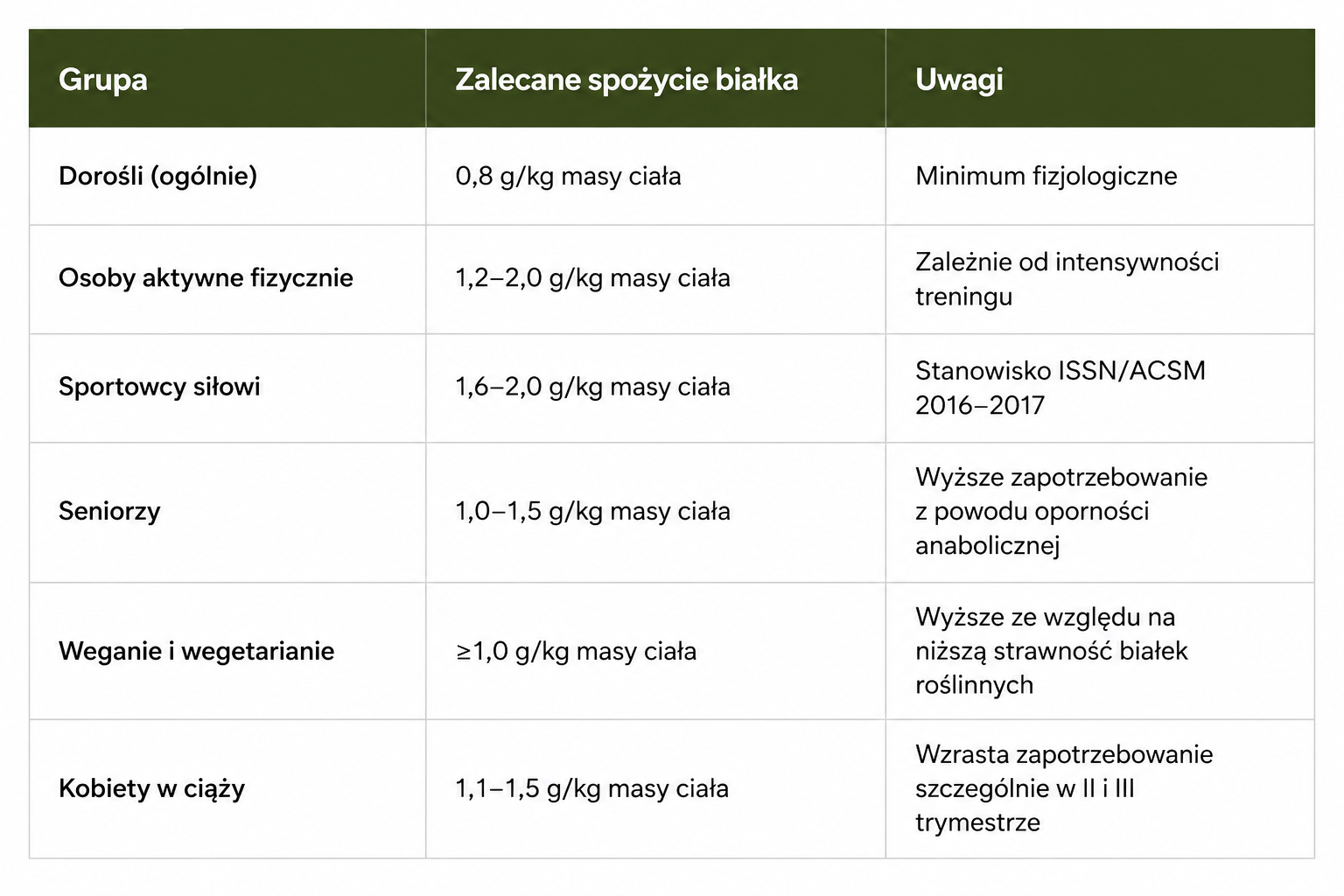 Zapotrzebowanie na aminokwasy - tabela
