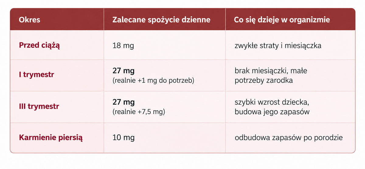 Zapotrzebowanie na żelazo w ciąży - tabela