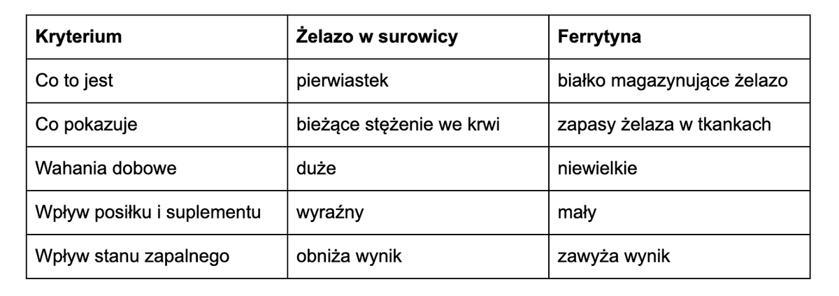 żelazo i ferrytyna - tabela