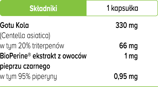 Gotu Kola (Wąkrotka azjatycka) w kapsułkach 330 mg 20% triterpenów tabela