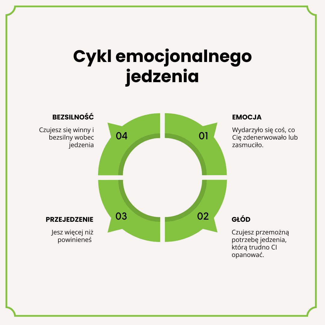 Cykl emocjonalnego jedzenia infografika