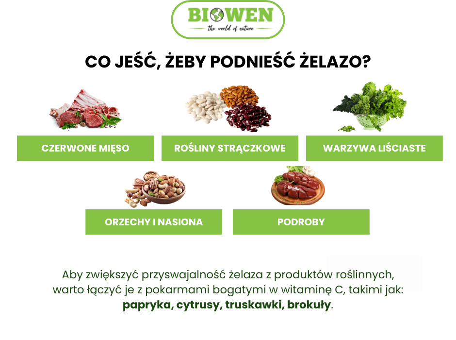 Co jeść żeby podnieść żelazo - infografika