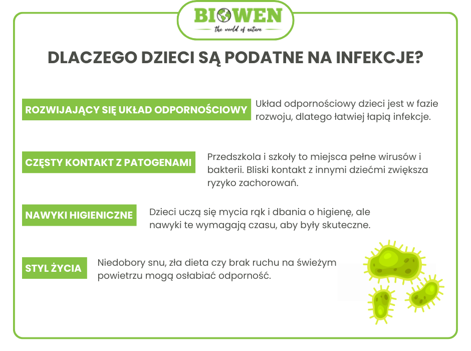 Dlaczego dzieci są podatne na infekcje? - infografika