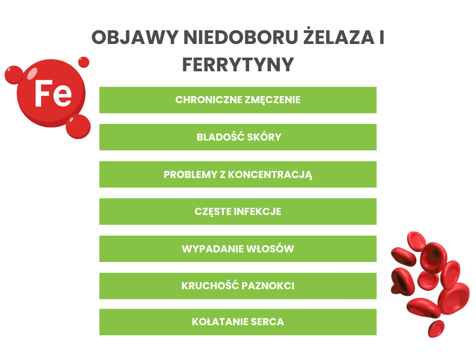 Objawy niedoboru żelaza i ferrytyny - infografika