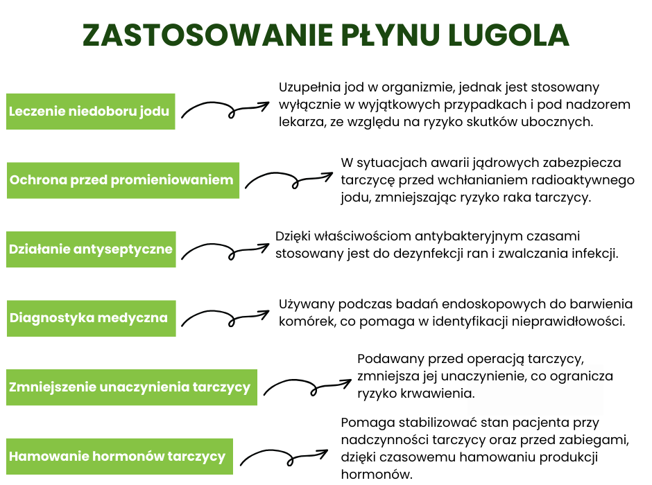 Zastosowanie płynu Lugola - infografika